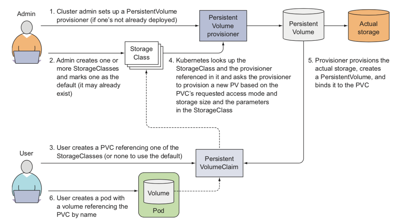The complete picture of dynamic provisioning of PersistentVolumes